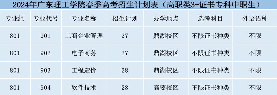 广东理工学院2024年春季高考招生计划及专业分数 第2张