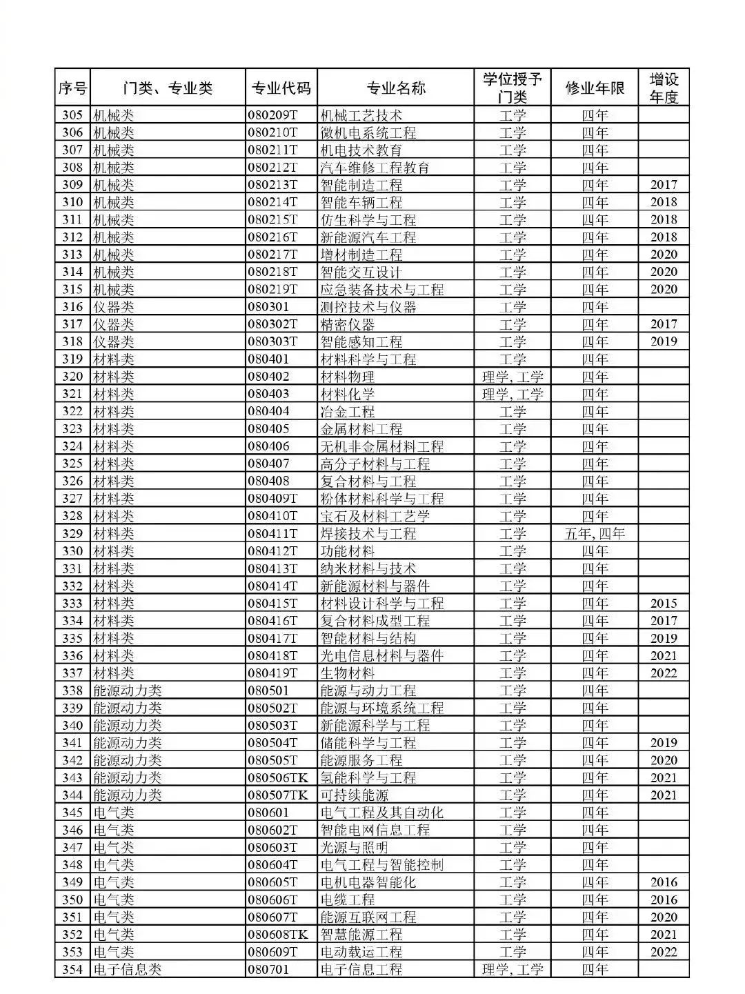 高考升学必备!教育部:最新版792个本科专业目录 第11张