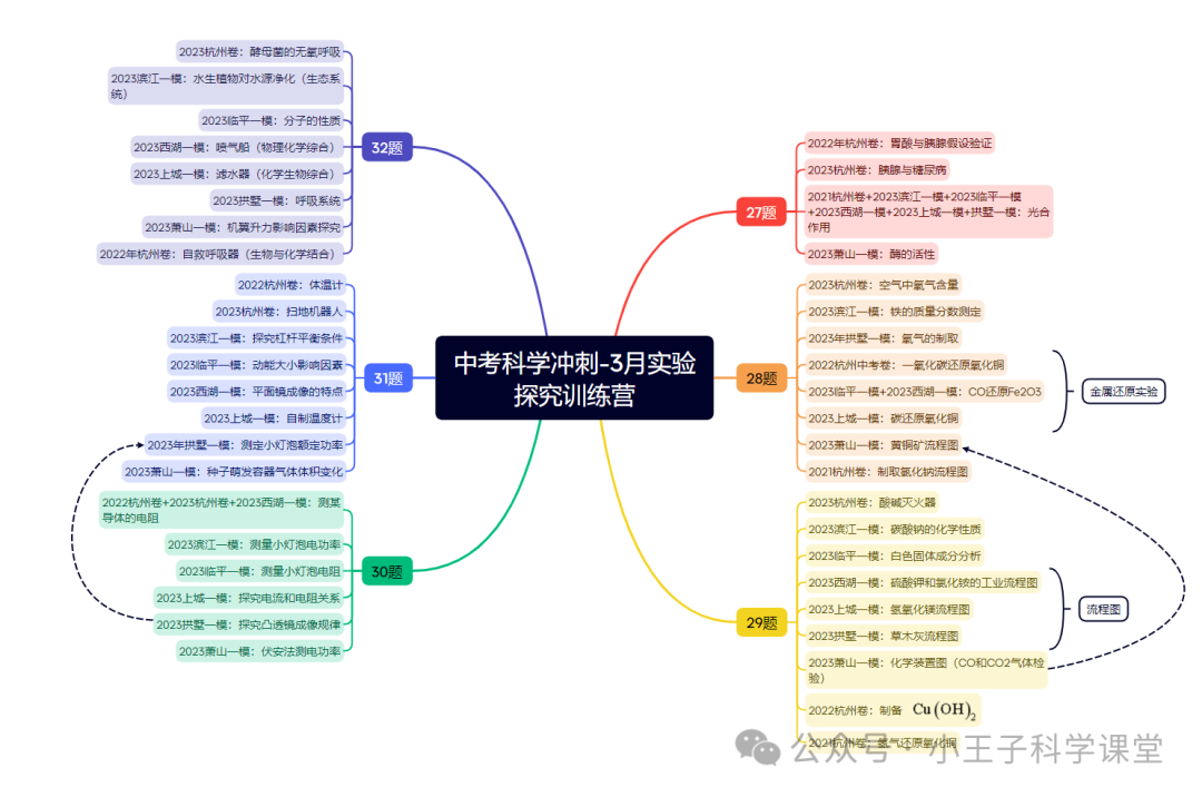 中考实验探究真题精析:分题型训练,助你一路领先! 第2张