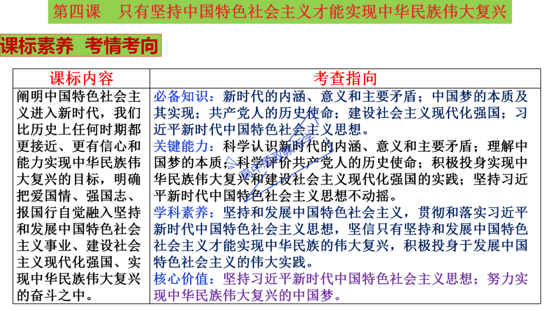 从高考真题看必修一《中国特色社会主义》的命题方向与备考复习 第43张