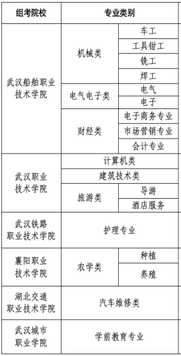 即将开始报名!2024湖北技能高考组考院校名单及专业类别公布! 第1张