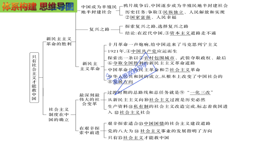 从高考真题看必修一《中国特色社会主义》的命题方向与备考复习 第24张