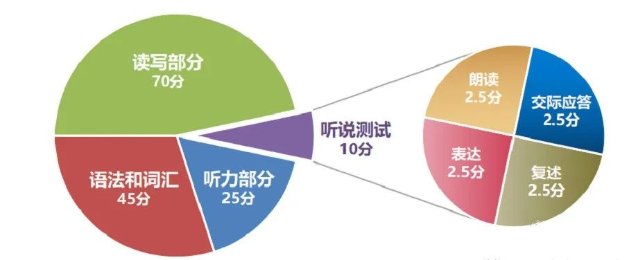 中考进不同档位高中,语数英分别要考多少分?哪些地方允许丢分? 第6张