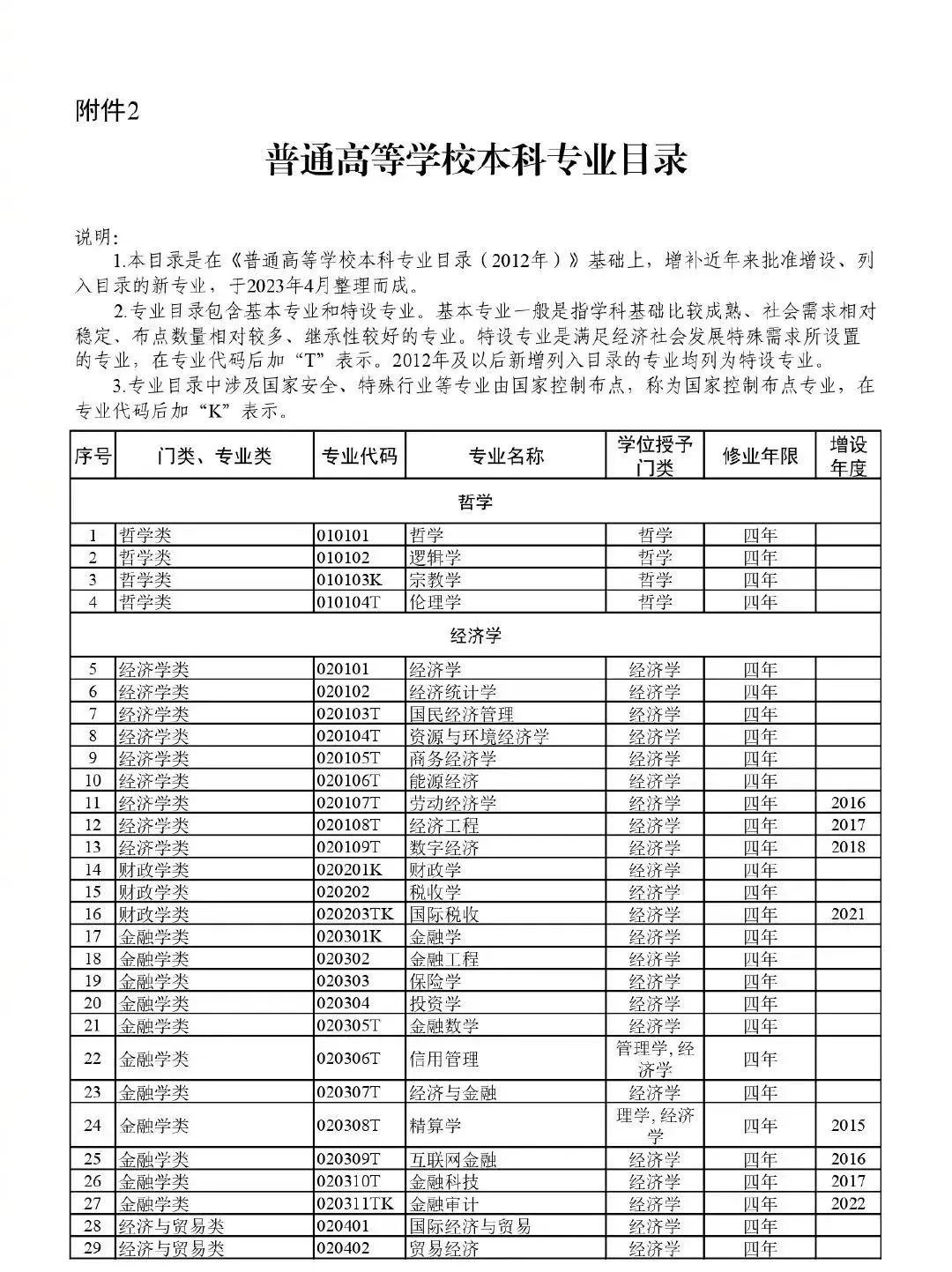 高考升学必备!教育部:最新版792个本科专业目录 第4张