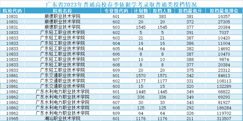 【志愿填报】2024年春季高考招生志愿填报正在进行中,今年招生计划、往年招生情况及报考建议速看! 第4张