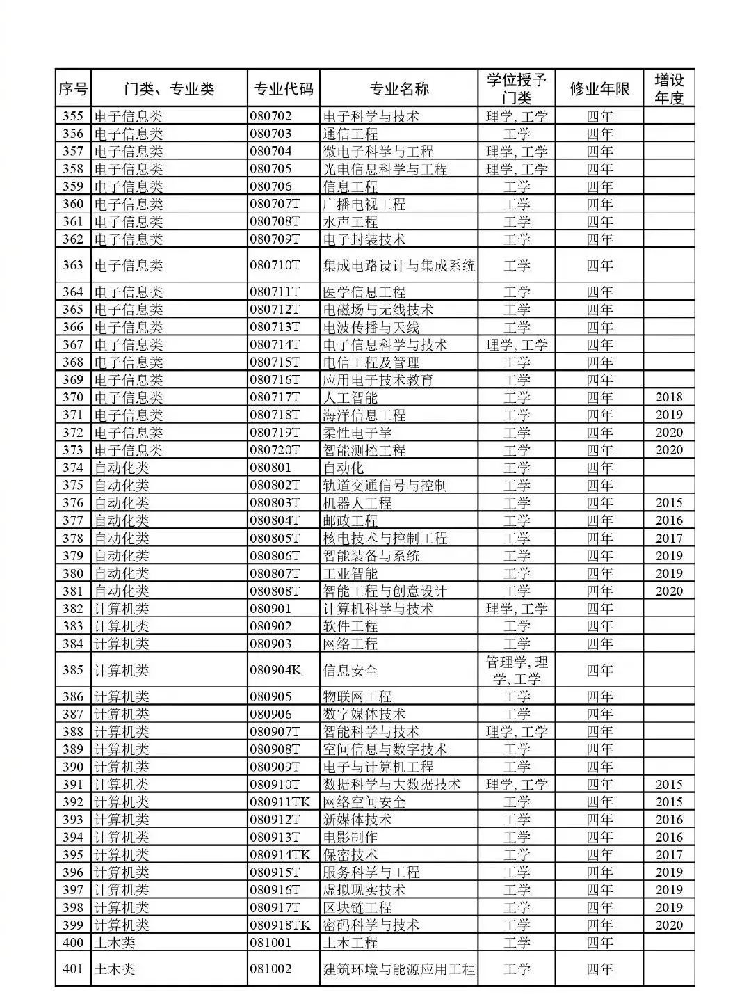 高考升学必备!教育部:最新版792个本科专业目录 第12张