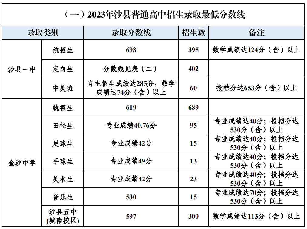 2024年三明中考报名今天开始!附最新中考录取数据 第11张