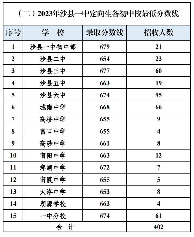 2024年三明中考报名今天开始!附最新中考录取数据 第12张