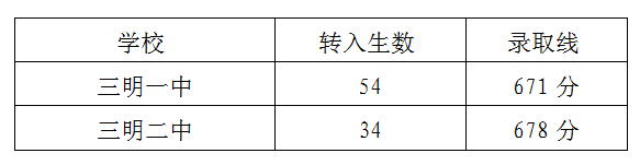 2024年三明中考报名今天开始!附最新中考录取数据 第7张