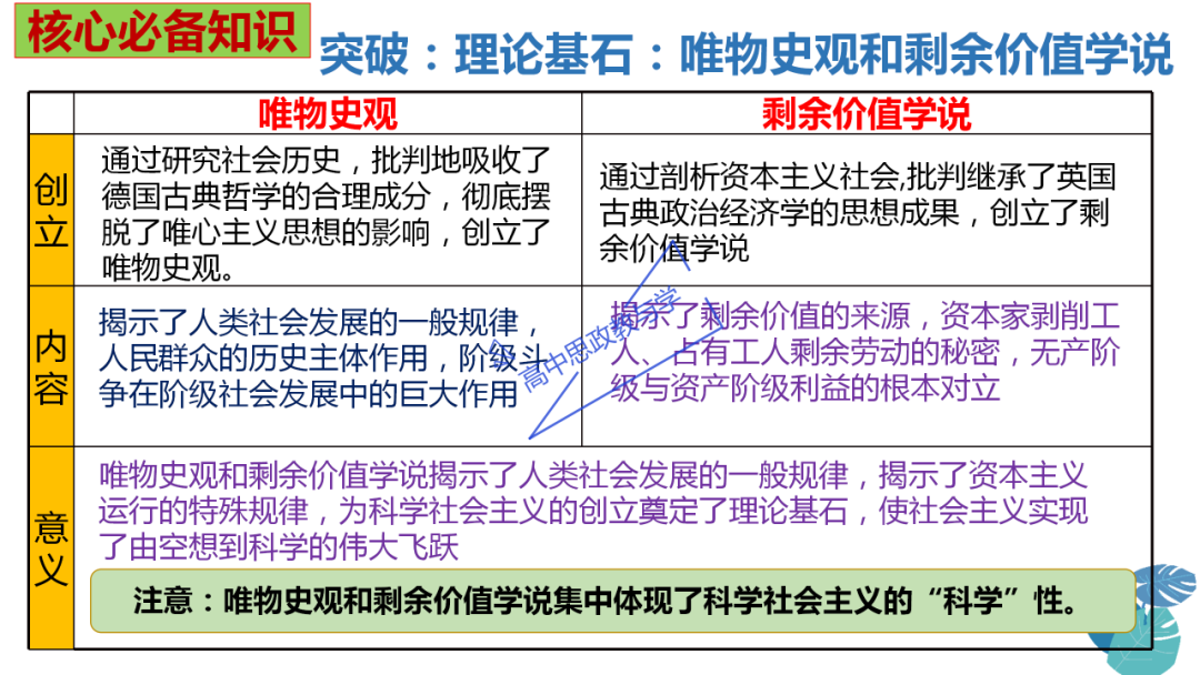 从高考真题看必修一《中国特色社会主义》的命题方向与备考复习 第11张