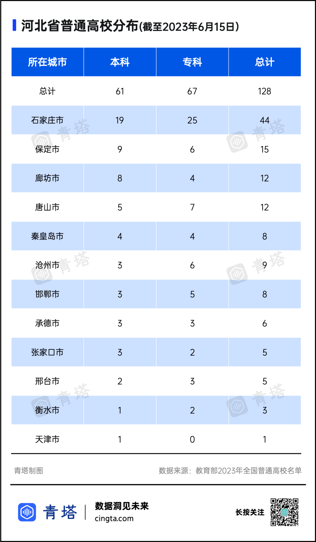 没有985的高考大省,迎来北京高校! 第3张