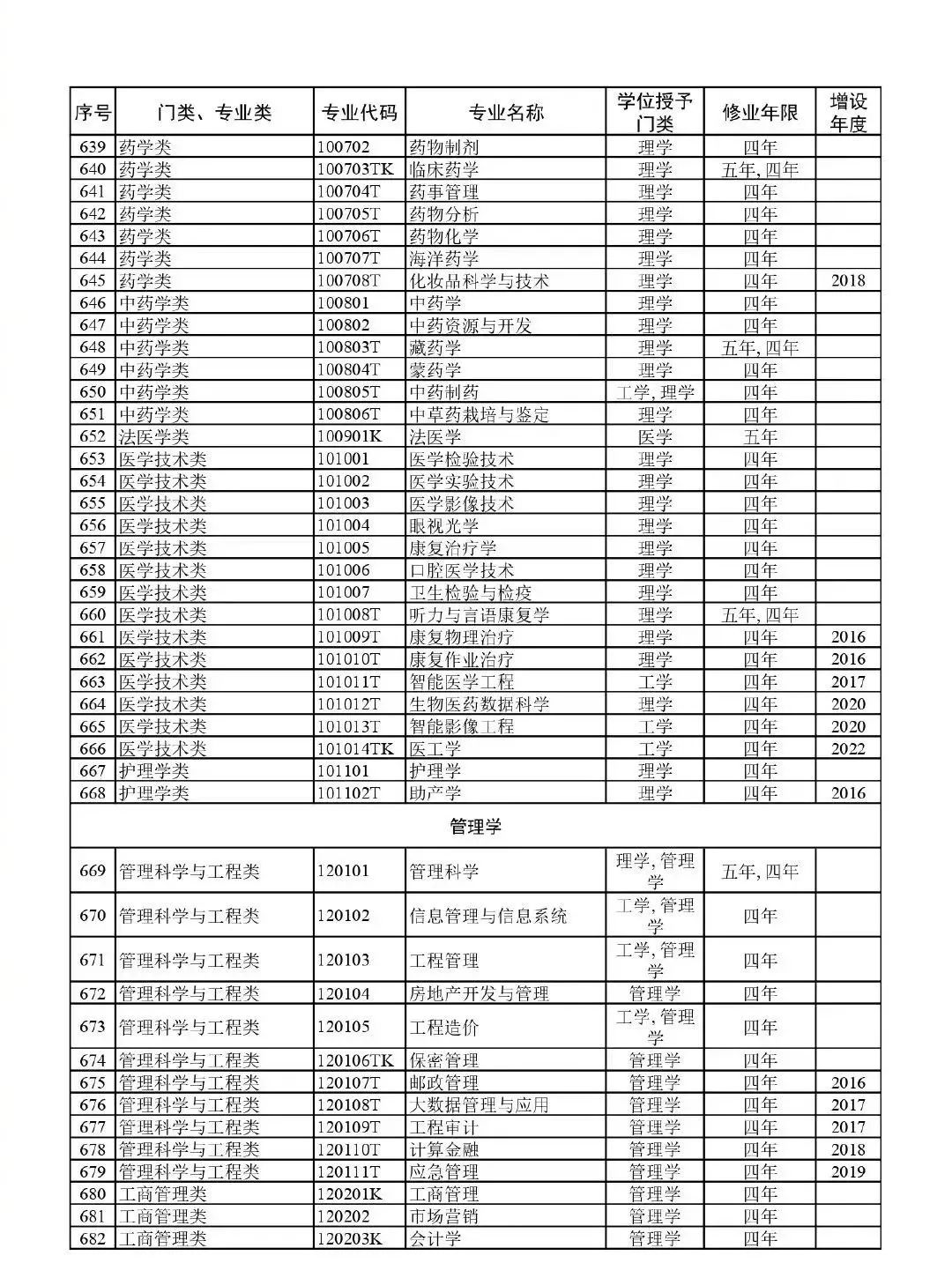 高考升学必备!教育部:最新版792个本科专业目录 第18张