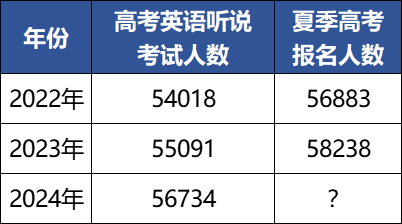 英语听说人数曝光!今年广东高考报名人数突破100万? 第3张