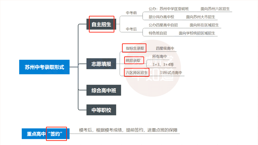 第二次中考的机会!苏州中考自主招生政策详解! 第1张