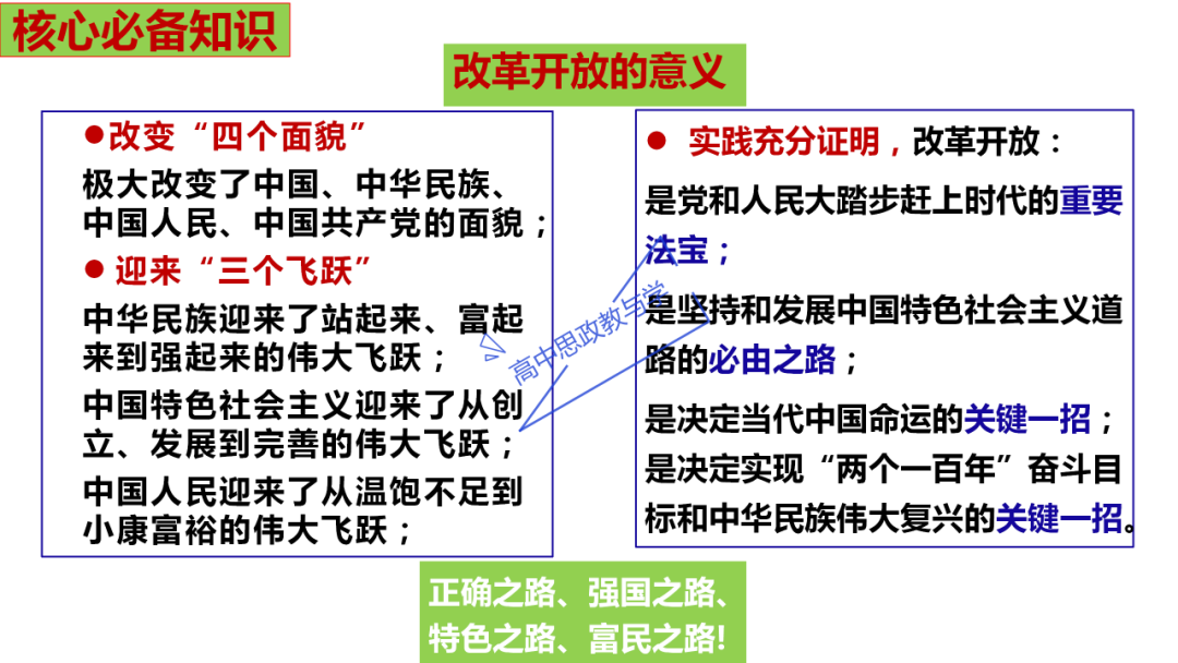 从高考真题看必修一《中国特色社会主义》的命题方向与备考复习 第34张