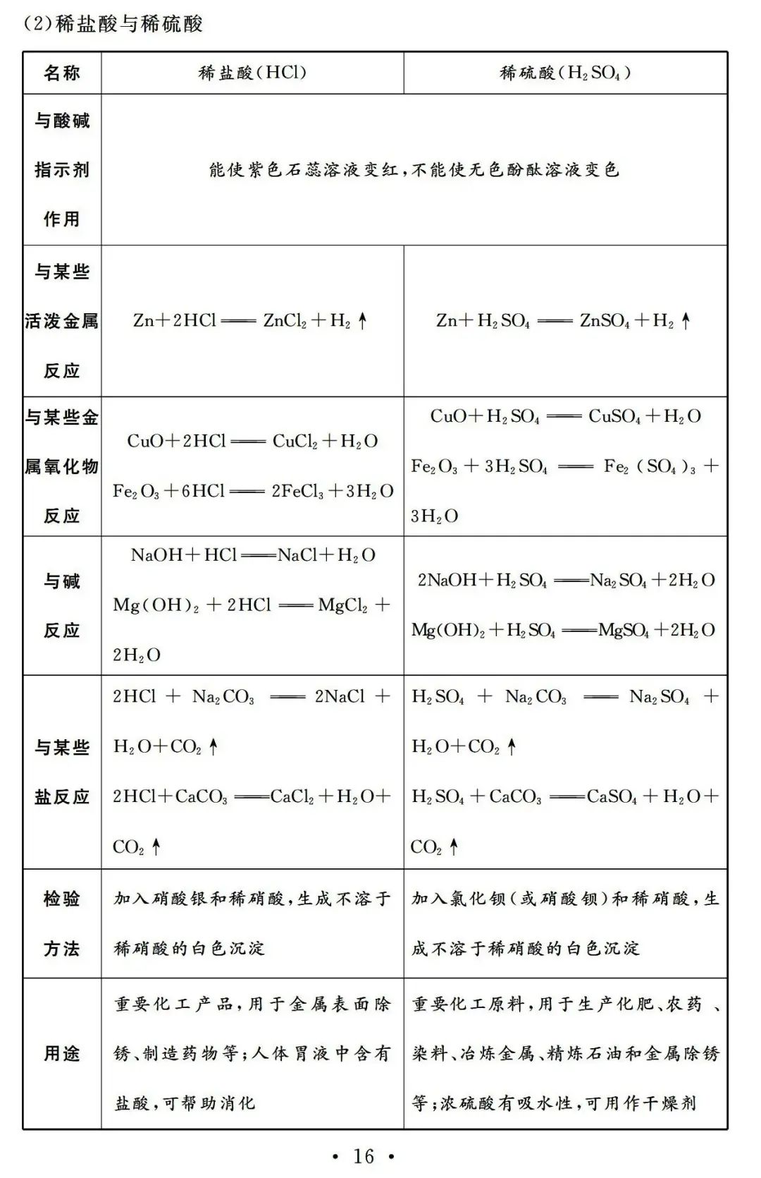 【中考必备】九年级化学一轮复习基础知识记背清单(可下载) 第18张