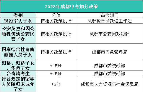 成都中考加分政策详解!看看有没有你符合的加分项? 第2张