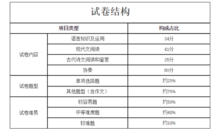 河南成人高考考试科目及大纲介绍 第10张