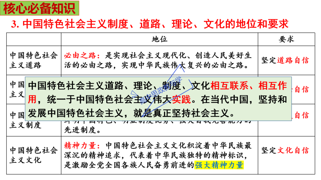 从高考真题看必修一《中国特色社会主义》的命题方向与备考复习 第36张