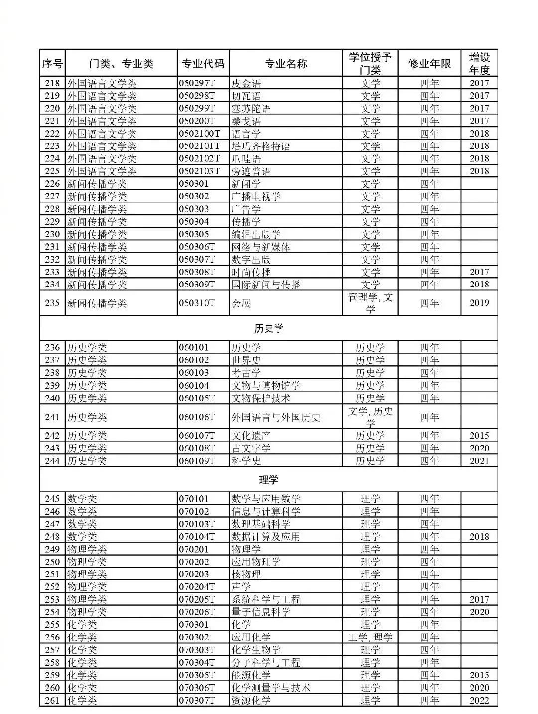 高考升学必备!教育部:最新版792个本科专业目录 第9张