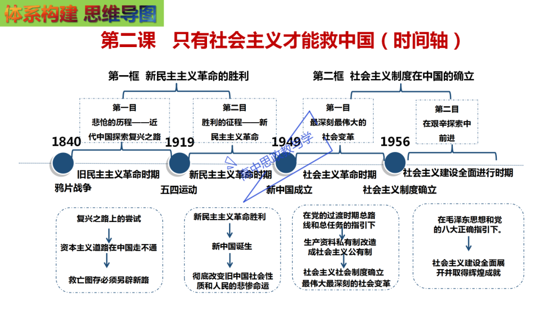 从高考真题看必修一《中国特色社会主义》的命题方向与备考复习 第25张