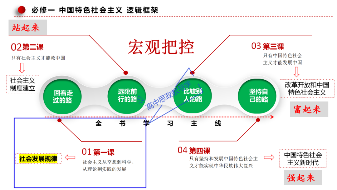 从高考真题看必修一《中国特色社会主义》的命题方向与备考复习 第5张