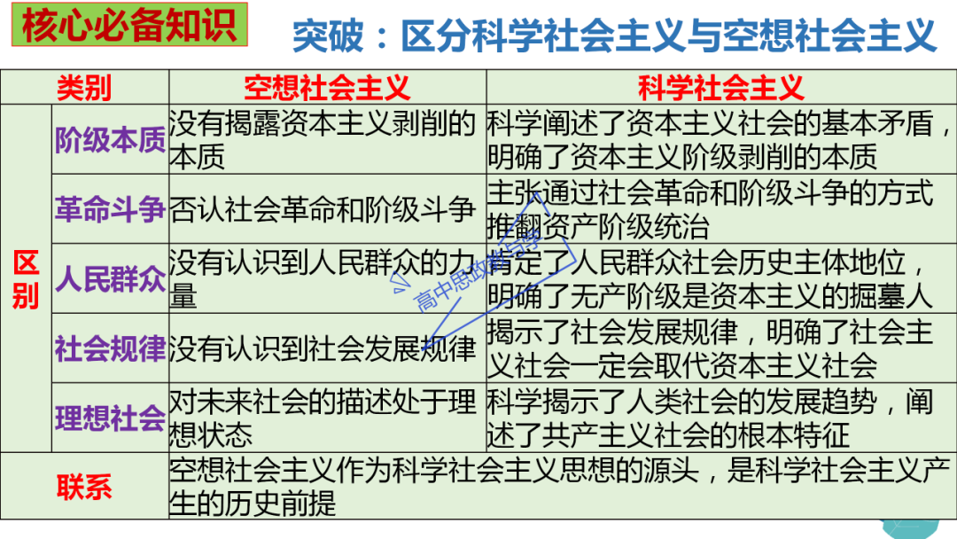 从高考真题看必修一《中国特色社会主义》的命题方向与备考复习 第12张