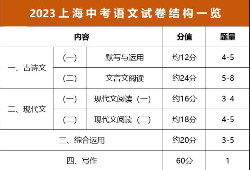 中考进不同档位高中,语数英分别要考多少分?哪些地方允许丢分? 第2张