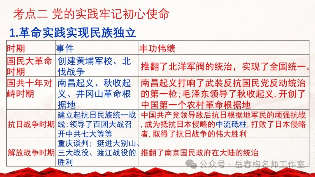 中考专题复习:百年大党,辉煌历程 第8张