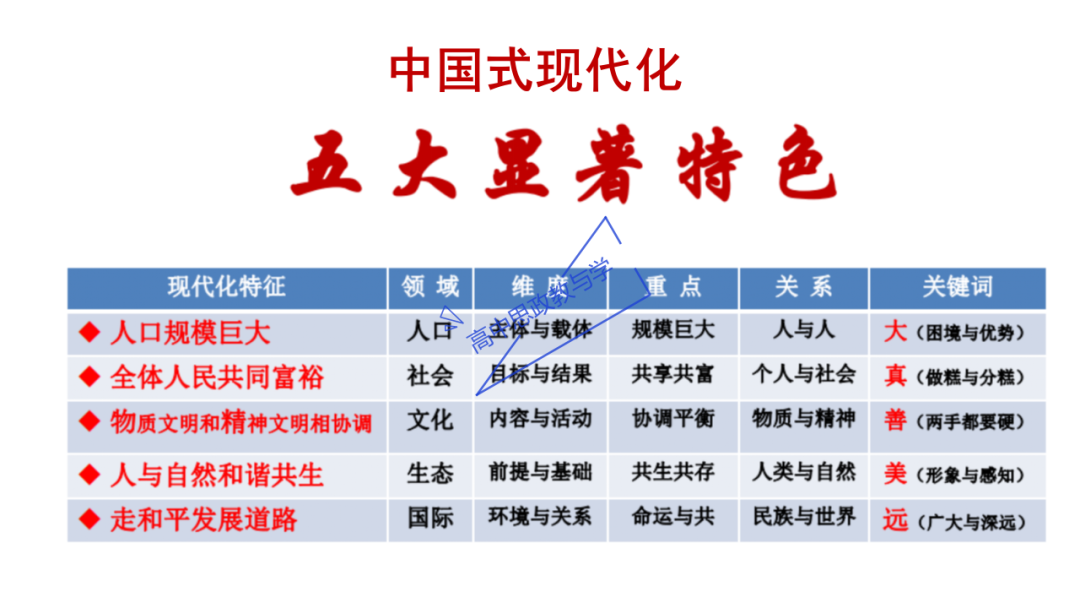 从高考真题看必修一《中国特色社会主义》的命题方向与备考复习 第78张