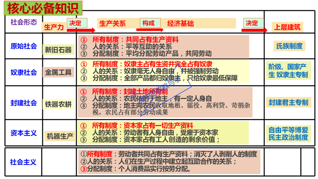 从高考真题看必修一《中国特色社会主义》的命题方向与备考复习 第10张