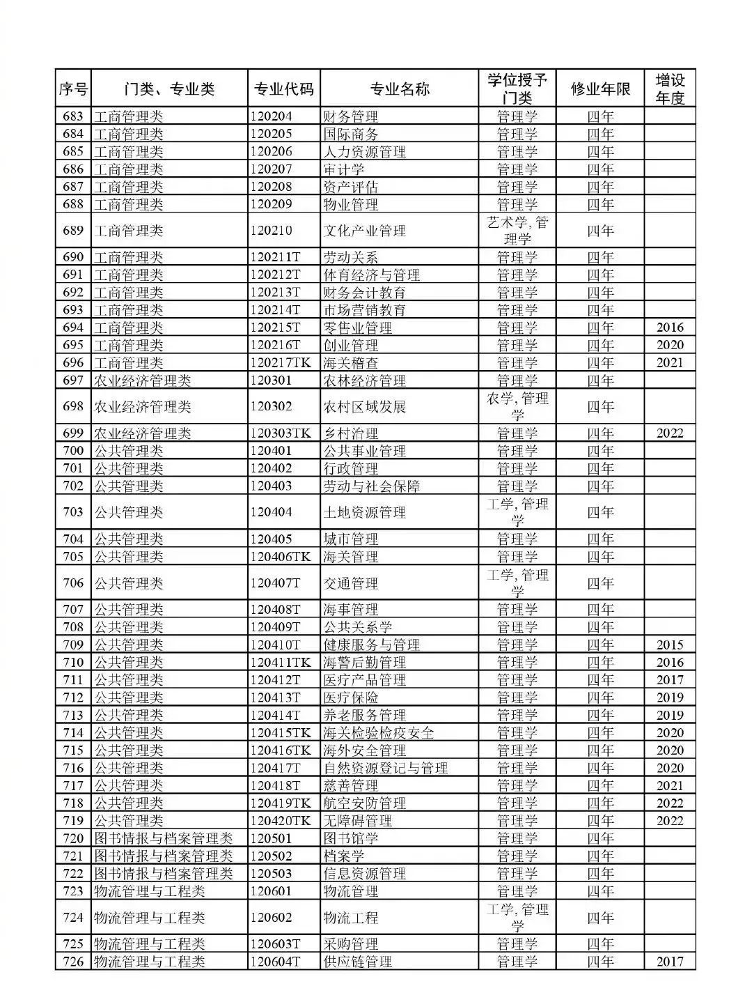 高考升学必备!教育部:最新版792个本科专业目录 第19张