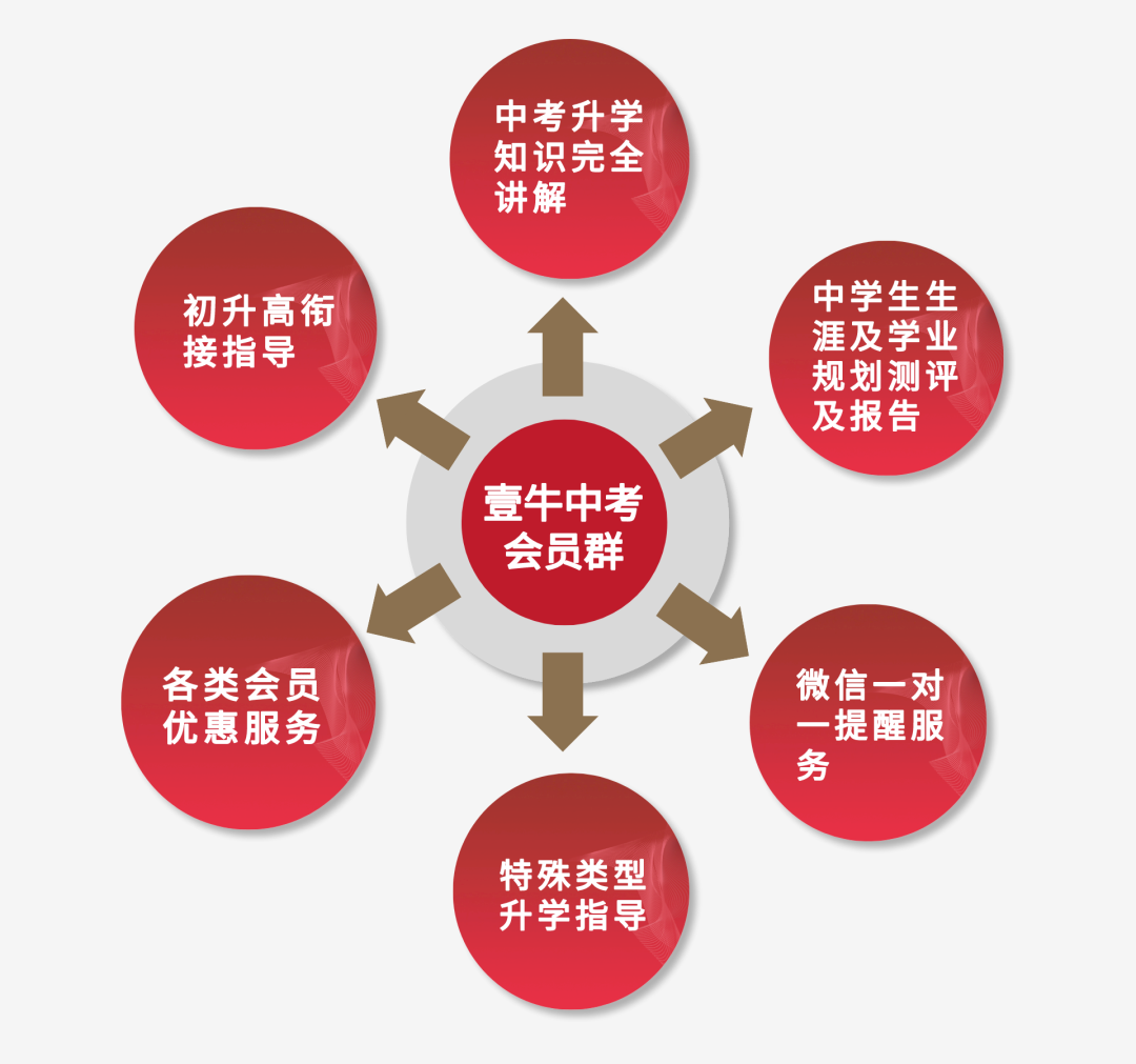 壹牛中考升学指导会员服务全新升级!让你成为半个中考升学专家!赶快来加入! 第1张