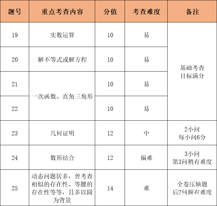 中考进不同档位高中,语数英分别要考多少分?哪些地方允许丢分? 第4张