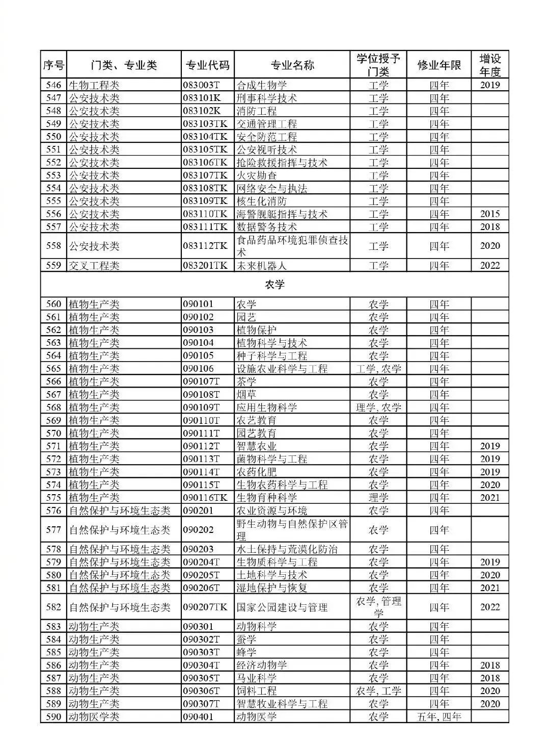 高考升学必备!教育部:最新版792个本科专业目录 第16张