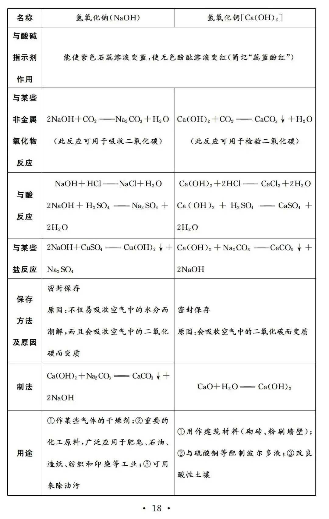 【中考必备】九年级化学一轮复习基础知识记背清单(可下载) 第20张