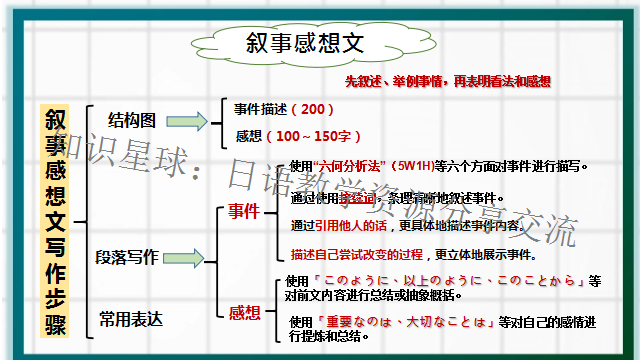 高考日语作文:叙事感想专题作文  课件 第9张