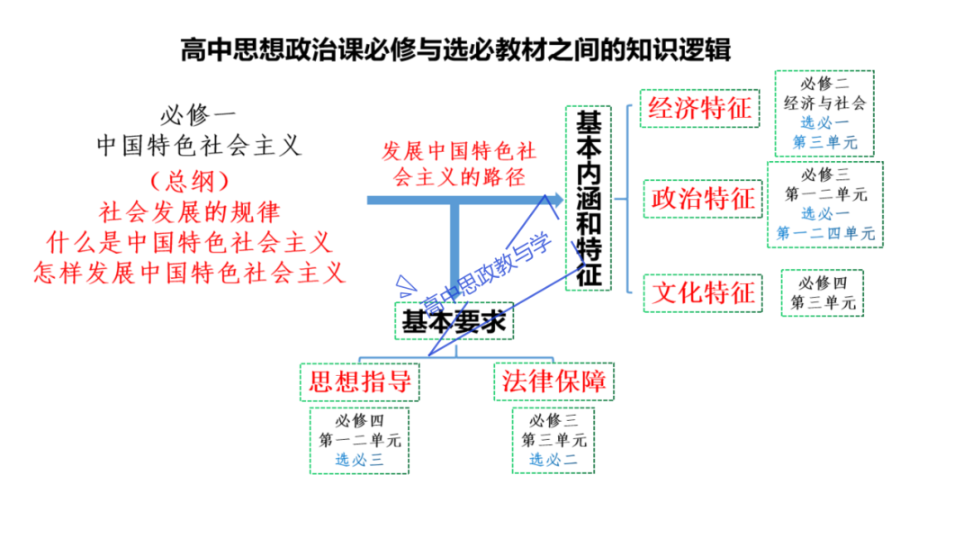 从高考真题看必修一《中国特色社会主义》的命题方向与备考复习 第3张