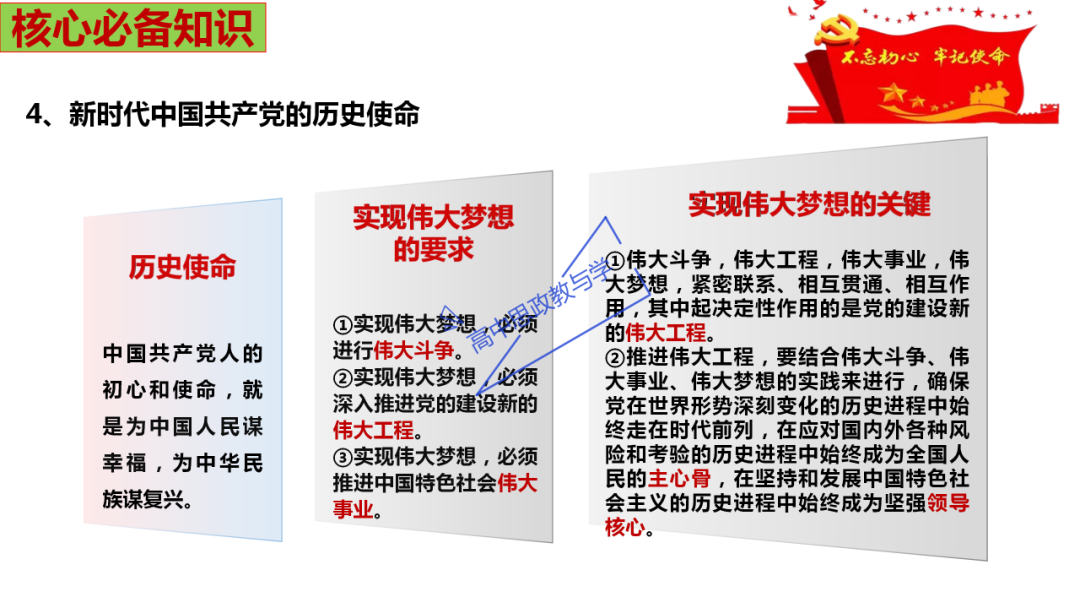 从高考真题看必修一《中国特色社会主义》的命题方向与备考复习 第50张