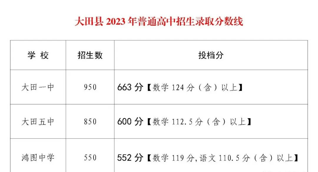 2024年三明中考报名今天开始!附最新中考录取数据 第13张