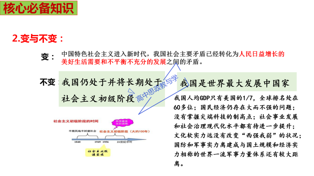 从高考真题看必修一《中国特色社会主义》的命题方向与备考复习 第47张