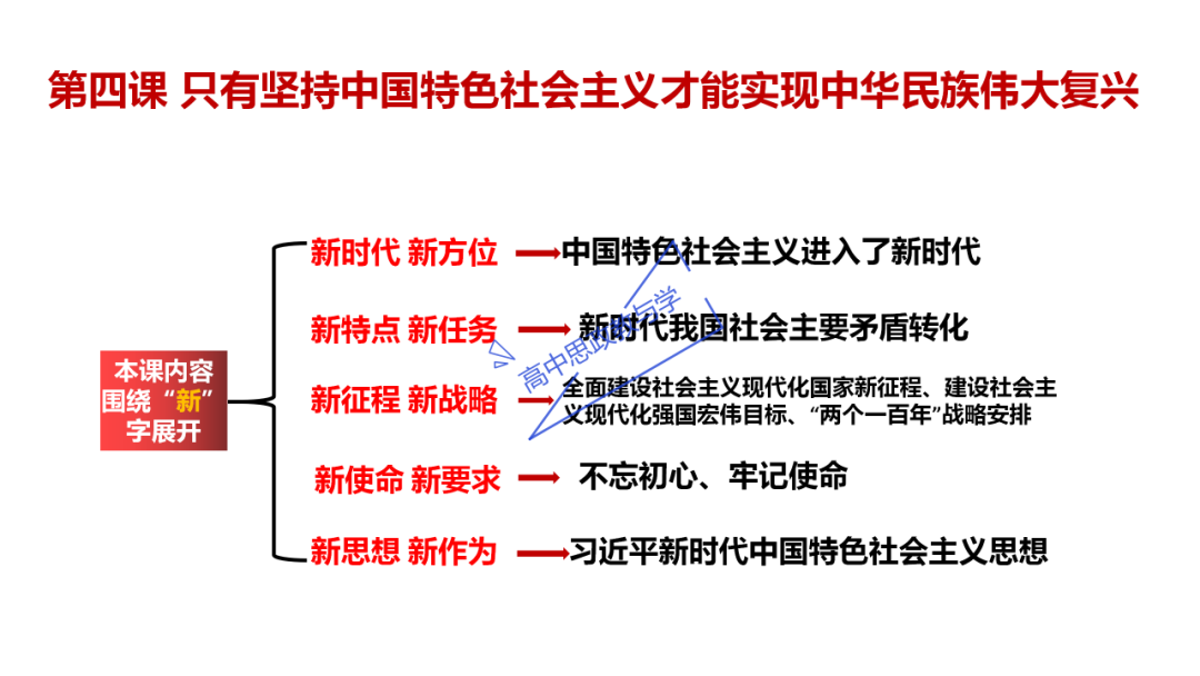 从高考真题看必修一《中国特色社会主义》的命题方向与备考复习 第44张