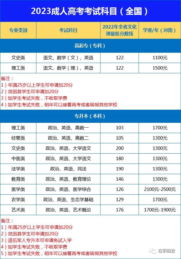 河南成人高考考试科目及大纲介绍 第3张