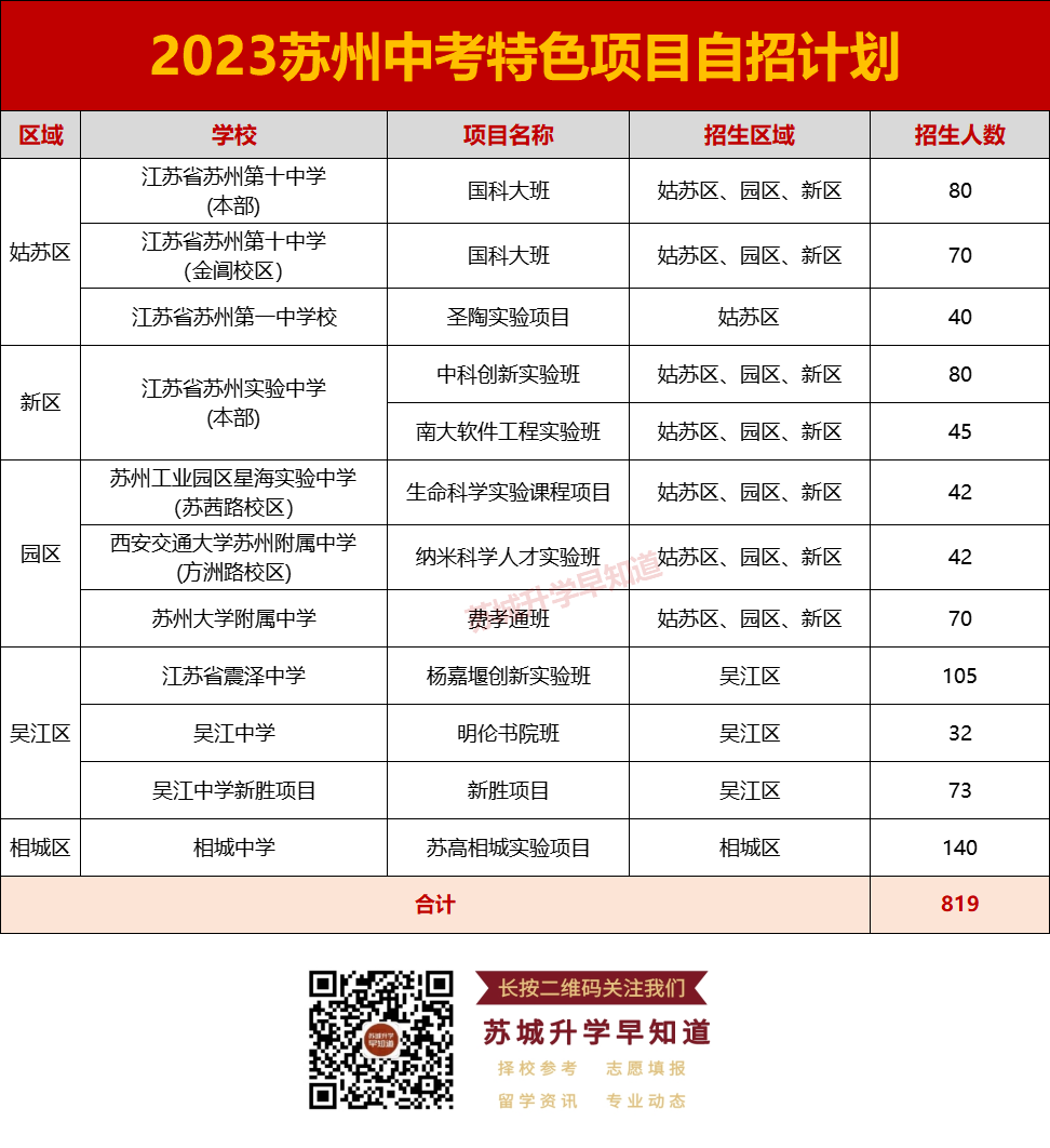 第二次中考的机会!苏州中考自主招生政策详解! 第4张