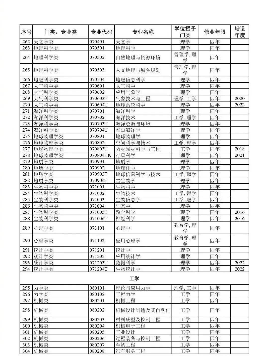 高考升学必备!教育部:最新版792个本科专业目录 第10张