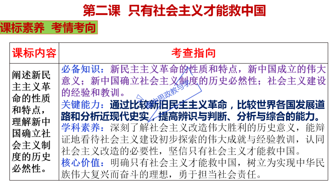 从高考真题看必修一《中国特色社会主义》的命题方向与备考复习 第23张