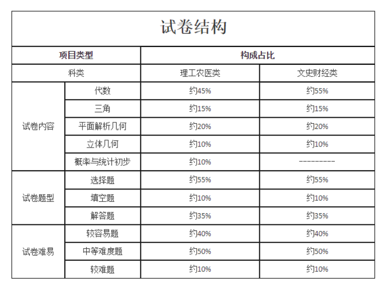 河南成人高考考试科目及大纲介绍 第11张