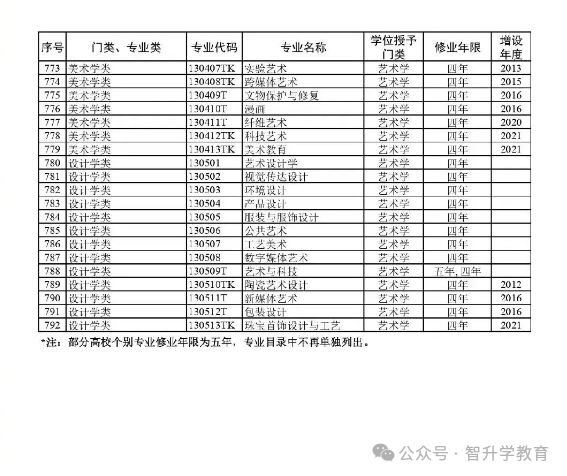 高考升学必备!教育部:最新版792个本科专业目录 第21张