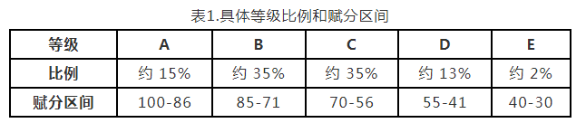 河南明年高考政策有变!实行新高考,这样赋分→ 第2张