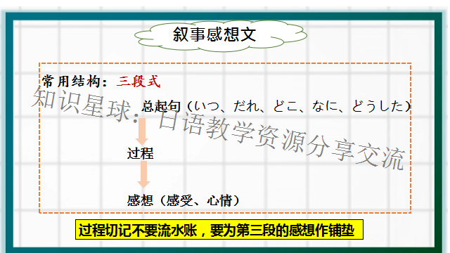 高考日语作文:叙事感想专题作文  课件 第11张